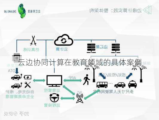 云边协同计算在教育领域的具体案例