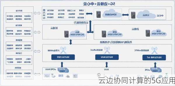 云边协同计算的5G应用