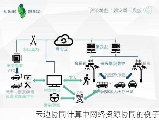 云边协同计算中网络资源协同的例子