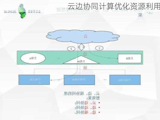 云边协同计算优化资源利用
