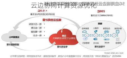 云边协同计算资源优化