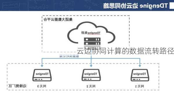 云边协同计算的数据流转路径