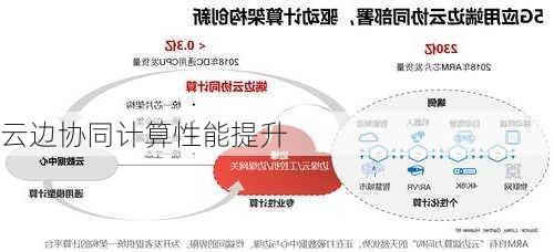 云边协同计算性能提升