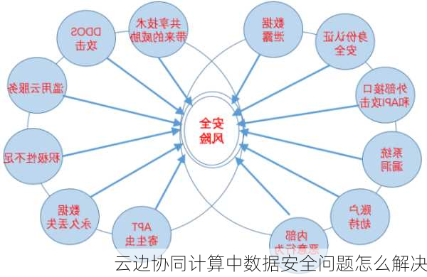 云边协同计算中数据安全问题怎么解决