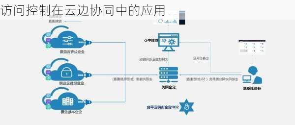 访问控制在云边协同中的应用