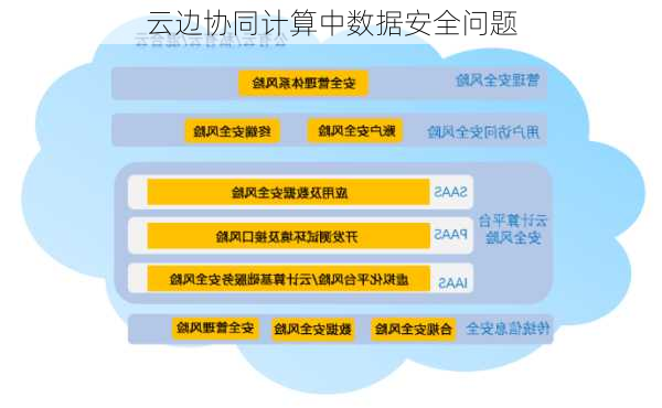云边协同计算中数据安全问题