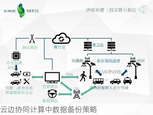 云边协同计算中数据备份策略