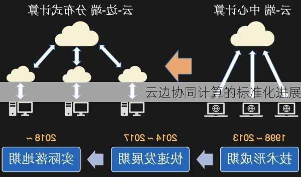 云边协同计算的标准化进展