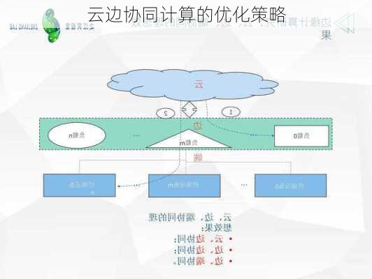 云边协同计算的优化策略