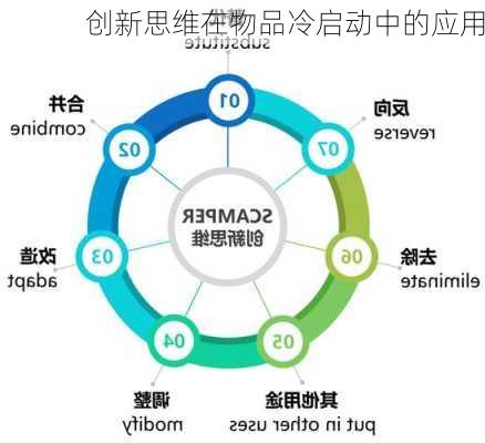 创新思维在物品冷启动中的应用