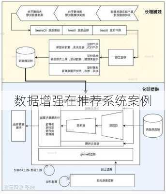 数据增强在推荐系统案例