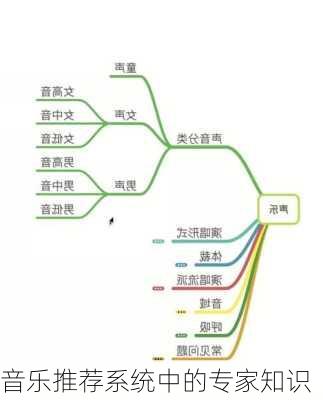 音乐推荐系统中的专家知识