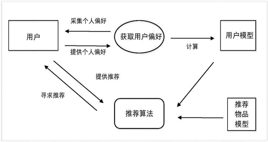 如何提高协同过滤的推荐准确性