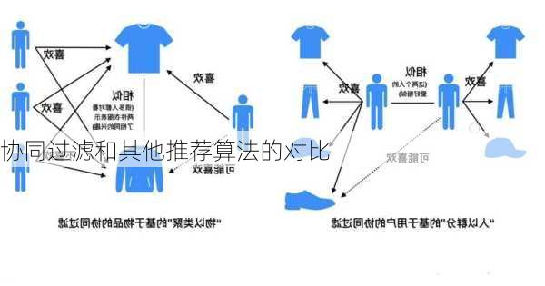 协同过滤和其他推荐算法的对比