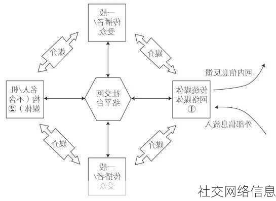 社交网络信息