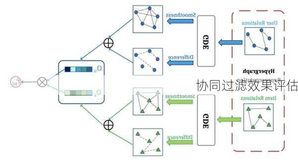 协同过滤效果评估