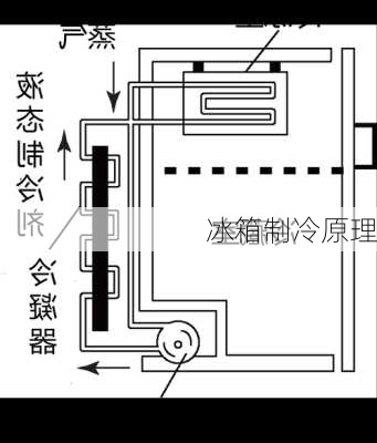 冰箱制冷原理