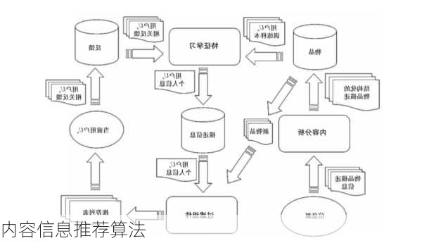 内容信息推荐算法