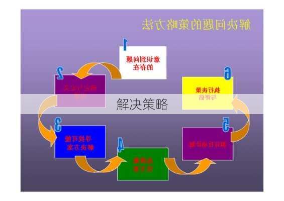 解决策略