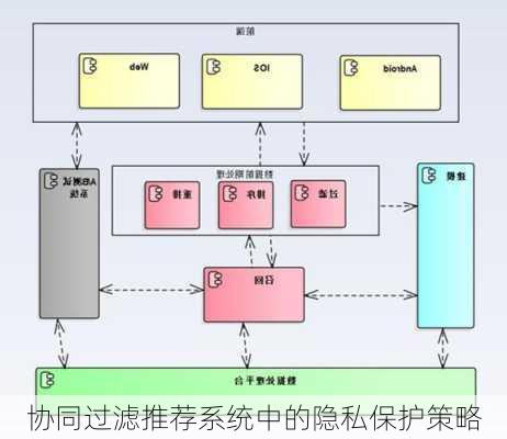 协同过滤推荐系统中的隐私保护策略