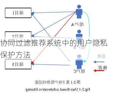 协同过滤推荐系统中的用户隐私保护方法