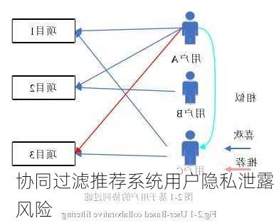 协同过滤推荐系统用户隐私泄露风险