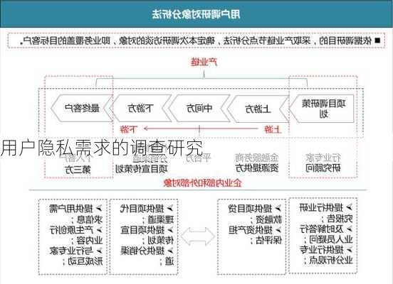 用户隐私需求的调查研究