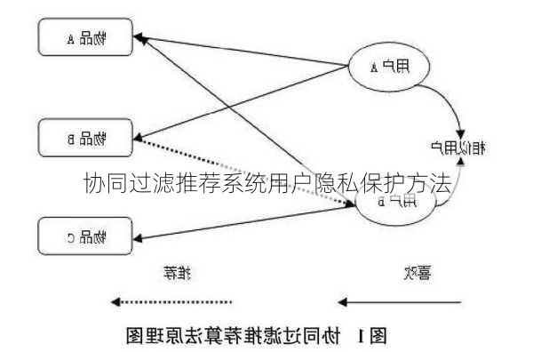协同过滤推荐系统用户隐私保护方法