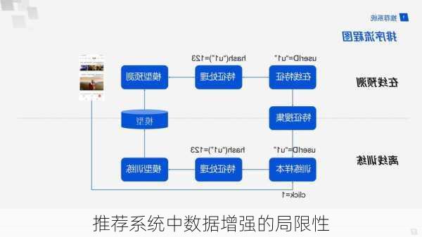推荐系统中数据增强的局限性
