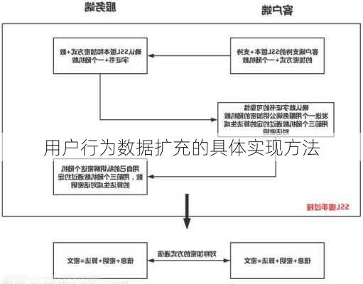 用户行为数据扩充的具体实现方法