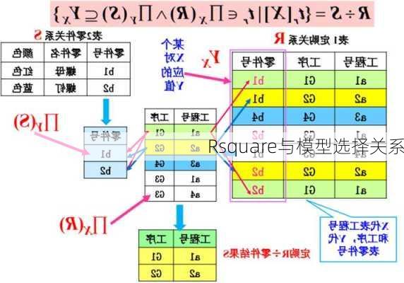 Rsquare与模型选择关系