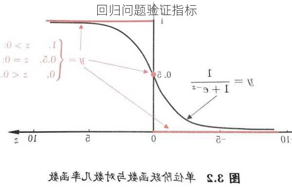 回归问题验证指标