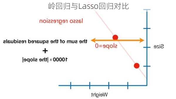 岭回归与Lasso回归对比