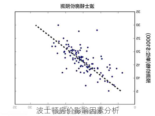 波士顿房价影响因素分析