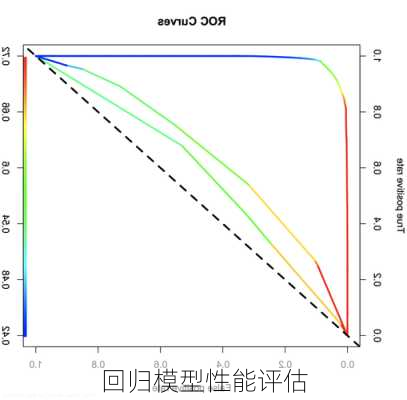 回归模型性能评估