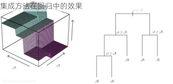 集成方法在回归中的效果