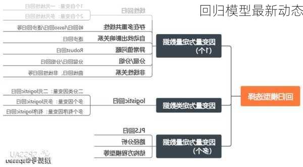 回归模型最新动态