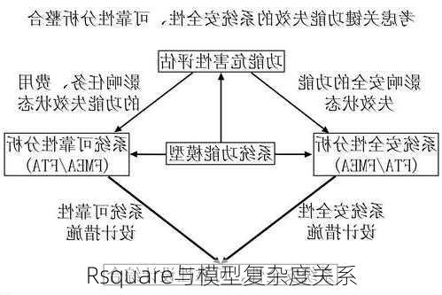 Rsquare与模型复杂度关系
