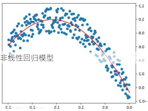 非线性回归模型