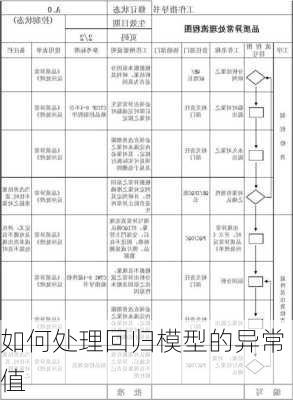 如何处理回归模型的异常值