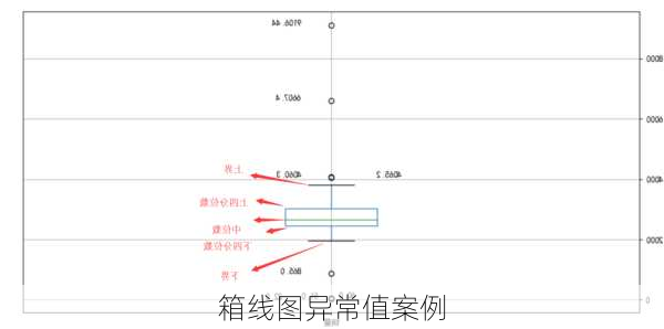 箱线图异常值案例