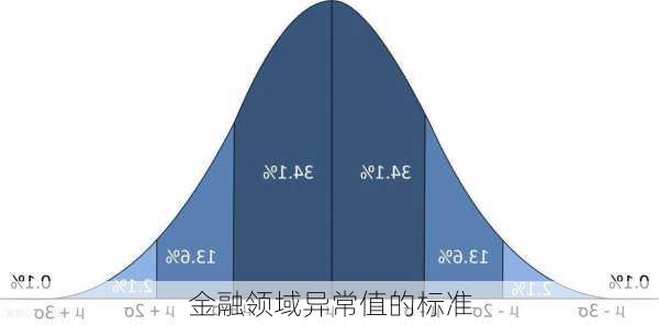 金融领域异常值的标准