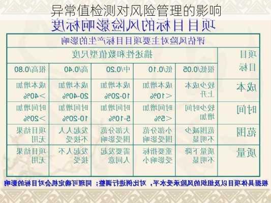 异常值检测对风险管理的影响