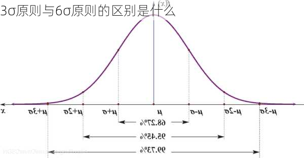 3σ原则与6σ原则的区别是什么