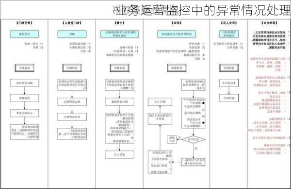 业务运营监控中的异常情况处理