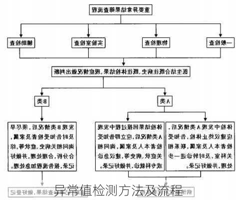 异常值检测方法及流程
