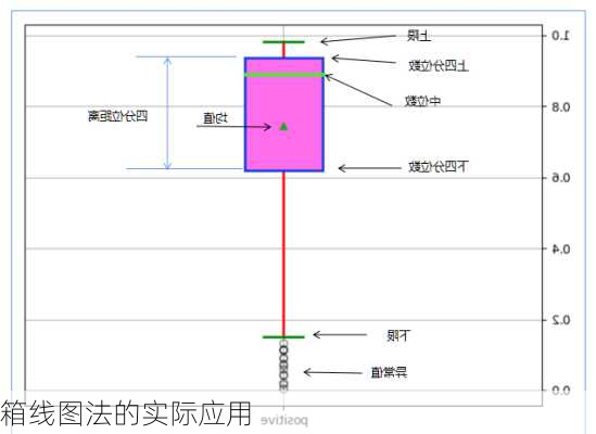 箱线图法的实际应用