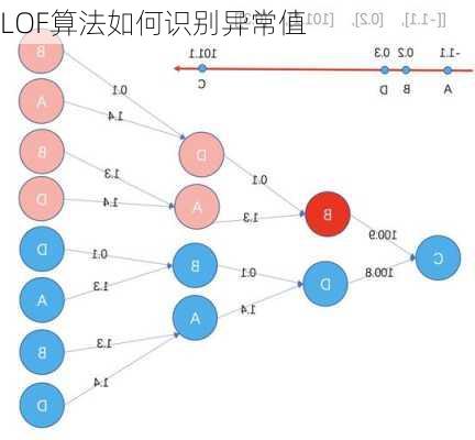 LOF算法如何识别异常值