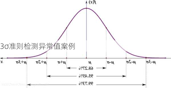 3σ准则检测异常值案例