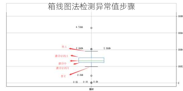 箱线图法检测异常值步骤